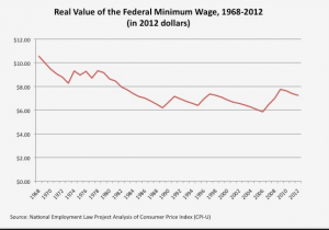 Real_value_of_minimum_wage_since_1968-2