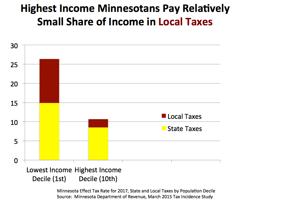 Impact_of_local_taxes_on_tax_burden_by_decile