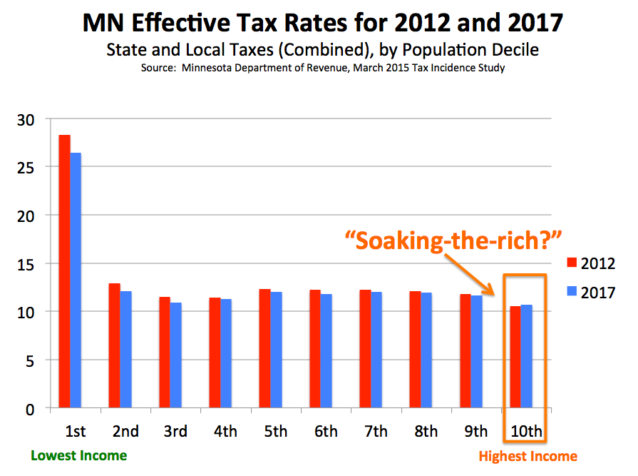 MN_Soak_the_Rich_chart