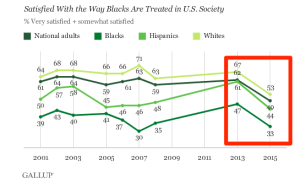 Americans__Satisfaction_With_Way_Blacks_Treated_Tumbles