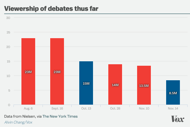 So_far__the_Republican_debates_are_way_more_popular_than_the_Democratic_debates_-_Vox