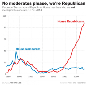 no_moderate_Rebulicans_chart
