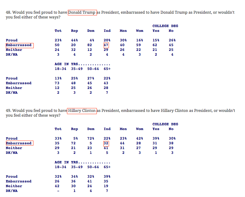 National__US__Poll_-_December_22__2015_-_Half_Of_U_S__Voters_Embarrasse___Quinnipiac_University_Connecticut