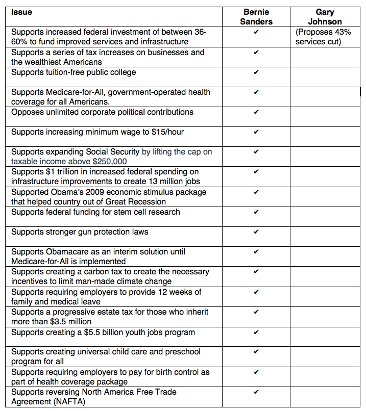 Gary Johnson Bernie Sanders positions table2