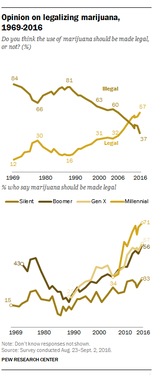 Cursor_and_Support_increases_for_marijuana_legalization___Pew_Research_Center