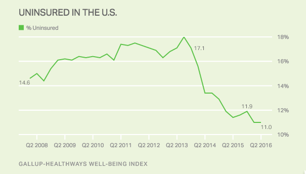 Gallup_uninsured_chart